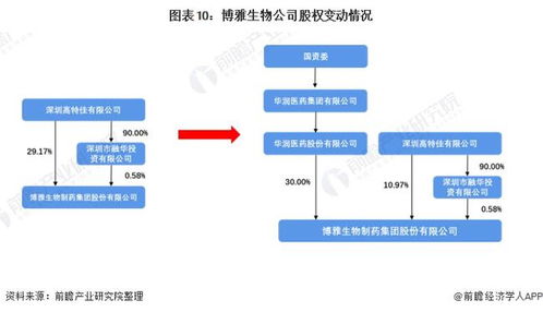 干貨 | 2022年中國(guó)血液制品行業(yè)龍頭博雅生物分析 華潤(rùn)醫(yī)藥擬入主，公司迎來(lái)發(fā)展拐點(diǎn)
